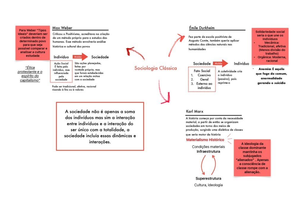 Sociologia Clássica Weber, Marx, Durkheim